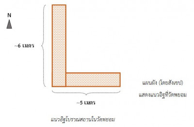 <br>แนวอิฐโบราณสถานในวัดพยอม