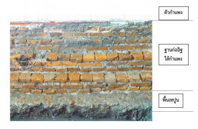 <br>ตัวอย่างฐานใต้กำแพงตึกแถวที่พบในการขุดค้น มีการเรียงอิฐคล้ายแบบ English