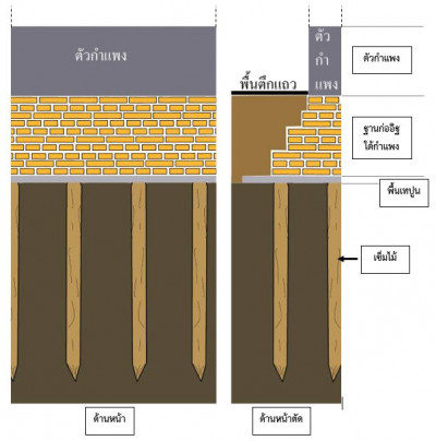 <br>ตัวอย่างลักษณะฐานใต้กำแพงของตึกแถวถนนหน้าพระลาน