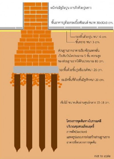 ฐานรากของตึกแถวเลื่อนฤทธิ์ (ภาพจาก กรรณิการ์ สุธีรัตนาภิรมย์ 2562)<br>